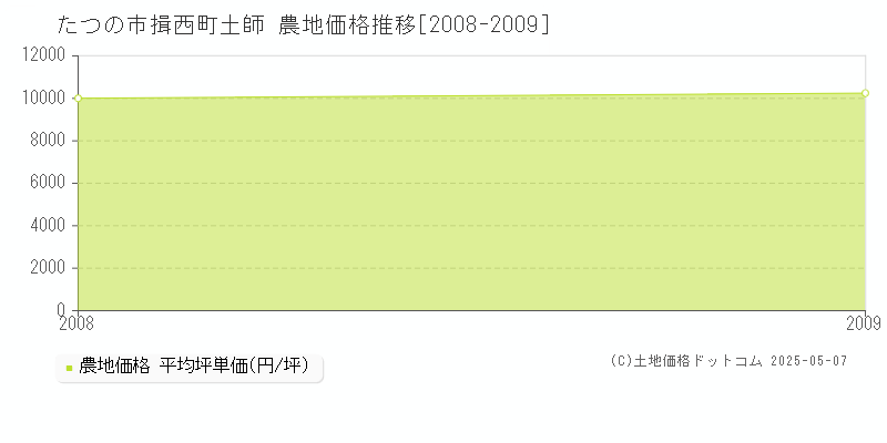 揖西町土師(たつの市)の農地価格推移グラフ(坪単価)[2008-2009年]