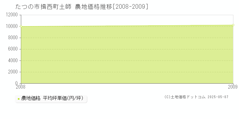 たつの市揖西町土師の農地価格推移グラフ 