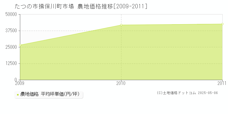 揖保川町市場(たつの市)の農地価格推移グラフ(坪単価)[2009-2011年]