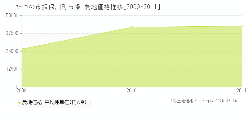 たつの市揖保川町市場の農地価格推移グラフ 