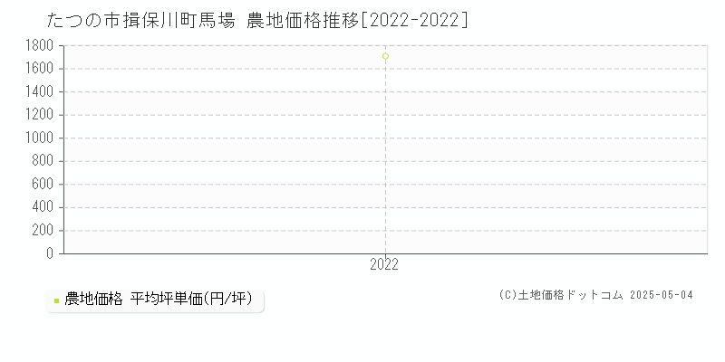 たつの市揖保川町馬場の農地価格推移グラフ 