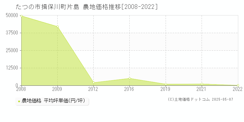 揖保川町片島(たつの市)の農地価格推移グラフ(坪単価)[2008-2022年]