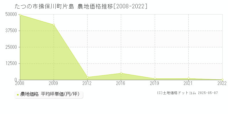 たつの市揖保川町片島の農地価格推移グラフ 