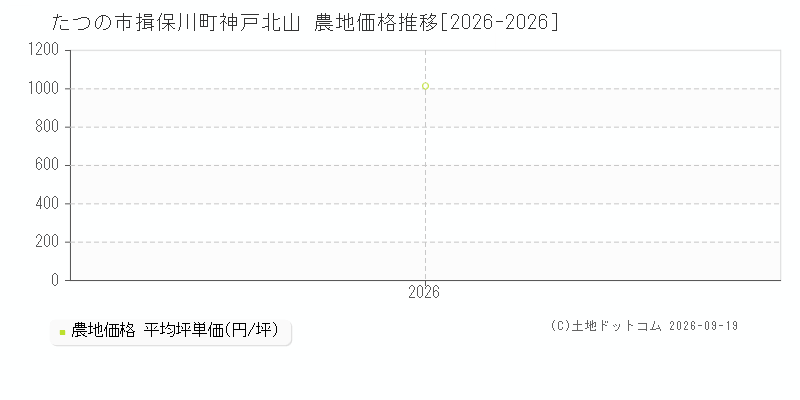 たつの市揖保川町神戸北山の農地価格推移グラフ(坪単価)[2026-2026年]
