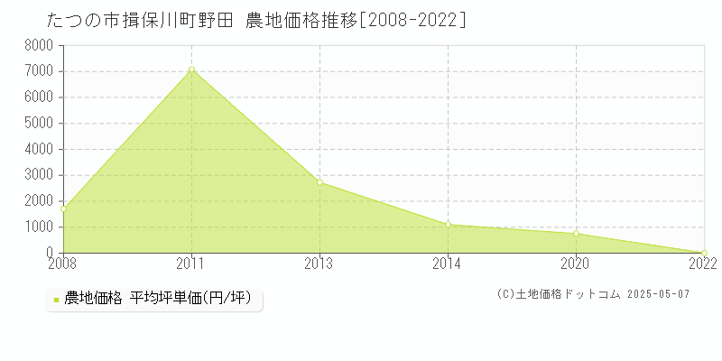 揖保川町野田(たつの市)の農地価格推移グラフ(坪単価)[2008-2022年]