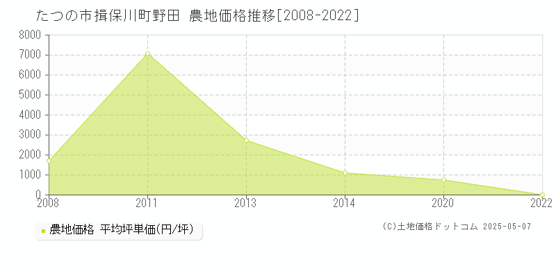 たつの市揖保川町野田の農地価格推移グラフ 