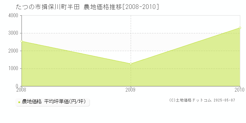 揖保川町半田(たつの市)の農地価格推移グラフ(坪単価)[2008-2010年]