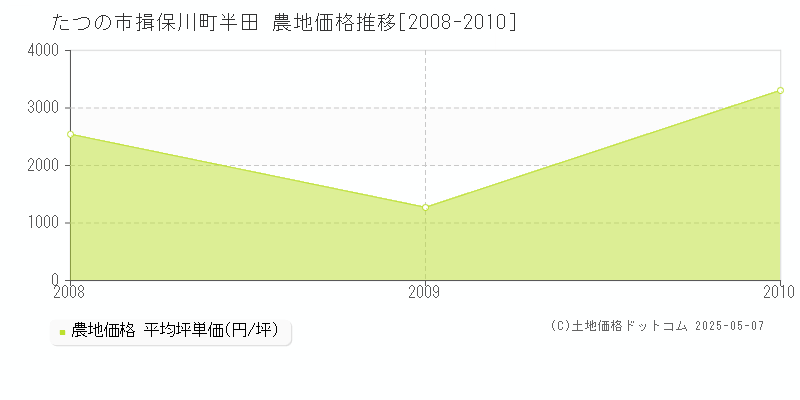 たつの市揖保川町半田の農地価格推移グラフ 