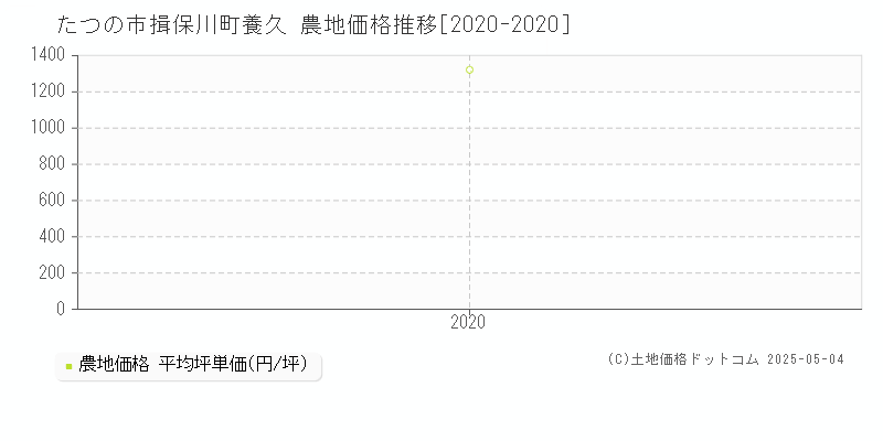 揖保川町養久(たつの市)の農地価格推移グラフ(坪単価)[2020-2020年]