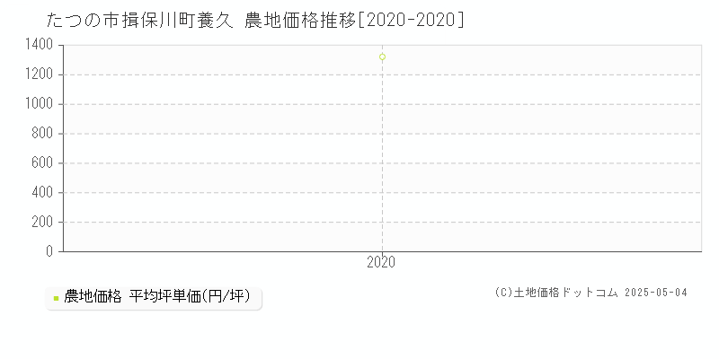 たつの市揖保川町養久の農地価格推移グラフ 