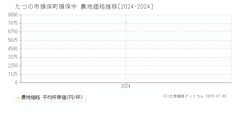 揖保町揖保中(たつの市)の農地価格推移グラフ(坪単価)[2024-2024年]