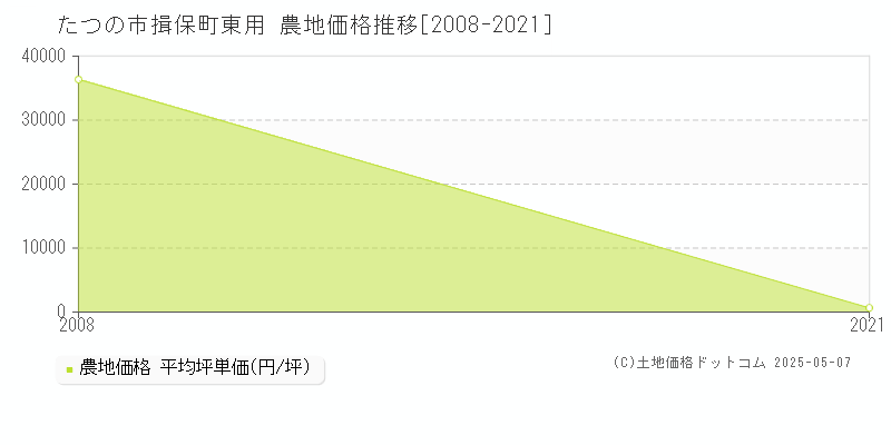 揖保町東用(たつの市)の農地価格推移グラフ(坪単価)[2008-2021年]