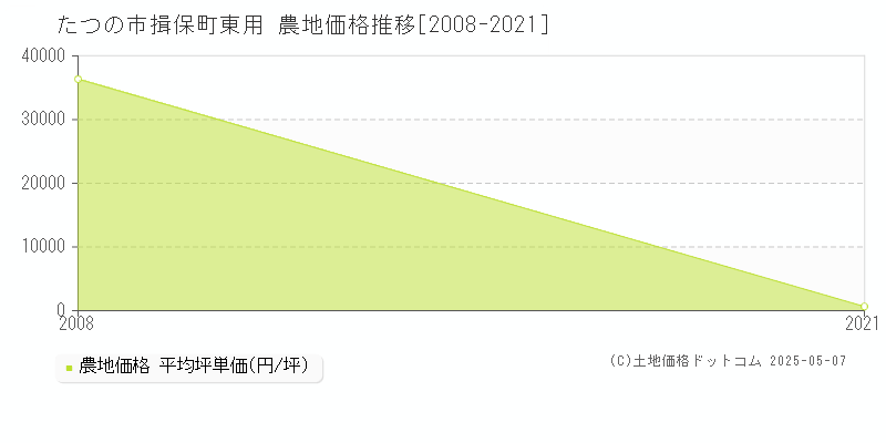 たつの市揖保町東用の農地価格推移グラフ 