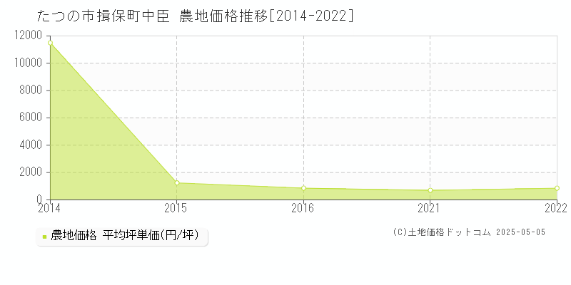 揖保町中臣(たつの市)の農地価格推移グラフ(坪単価)[2014-2022年]