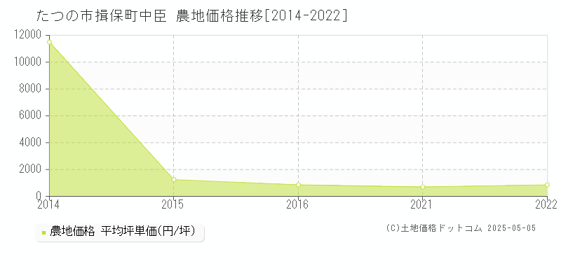 たつの市揖保町中臣の農地価格推移グラフ 