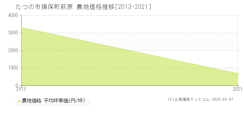 揖保町萩原(たつの市)の農地価格推移グラフ(坪単価)[2013-2021年]