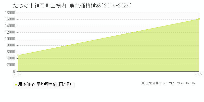 神岡町上横内(たつの市)の農地価格推移グラフ(坪単価)[2014-2024年]