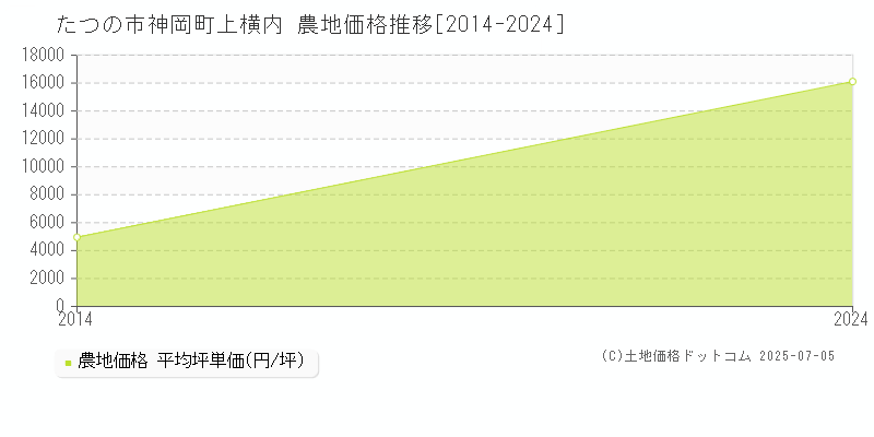 たつの市神岡町上横内の農地価格推移グラフ 