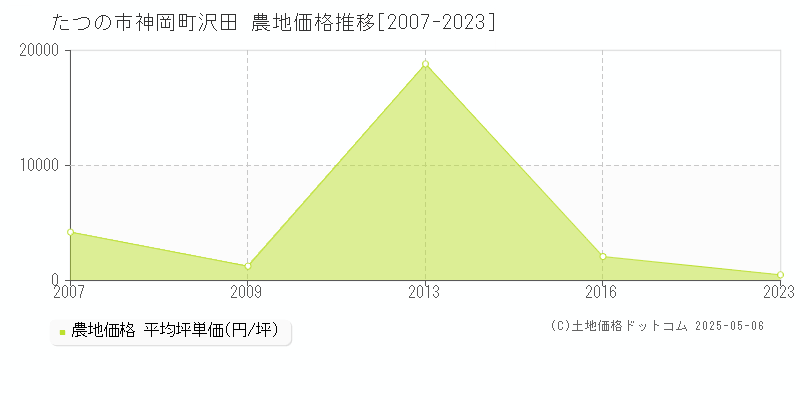 神岡町沢田(たつの市)の農地価格推移グラフ(坪単価)[2007-2023年]