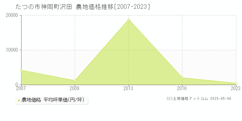 たつの市神岡町沢田の農地価格推移グラフ 