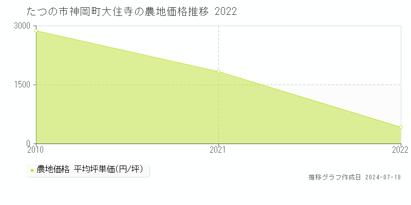 たつの市神岡町大住寺の農地価格推移グラフ 