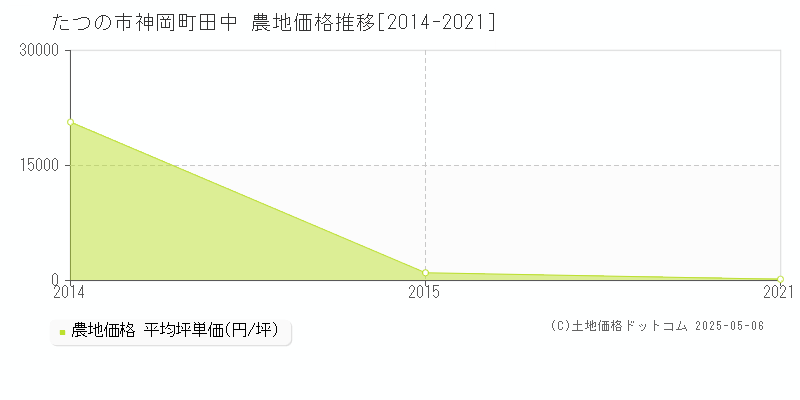 神岡町田中(たつの市)の農地価格推移グラフ(坪単価)[2014-2021年]