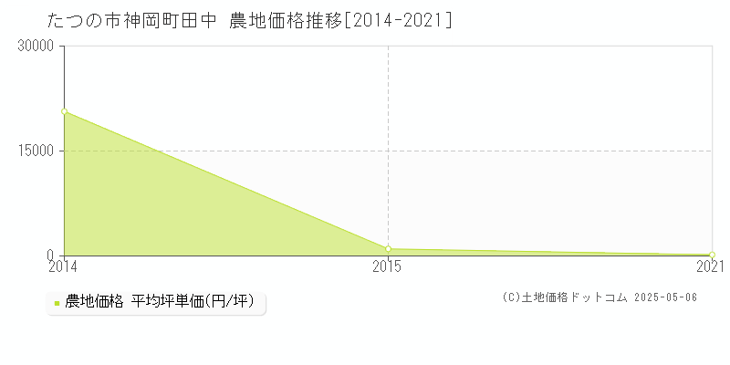 たつの市神岡町田中の農地価格推移グラフ 