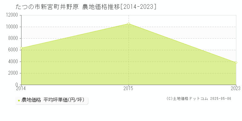 新宮町井野原(たつの市)の農地価格推移グラフ(坪単価)[2014-2023年]