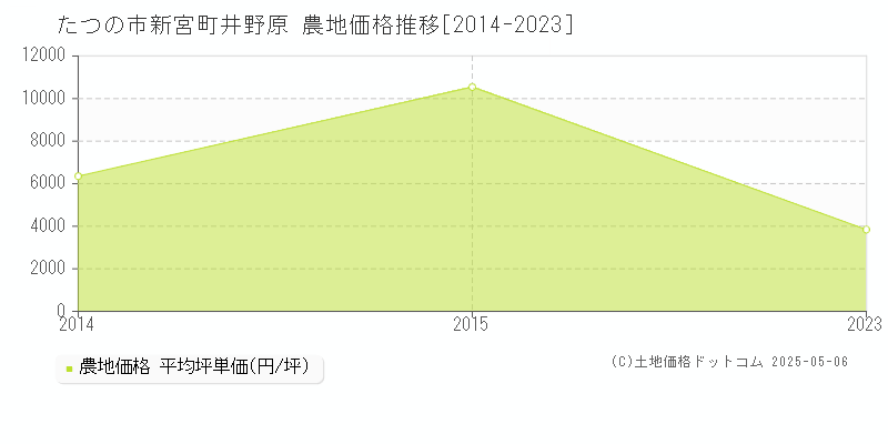 たつの市新宮町井野原の農地価格推移グラフ 