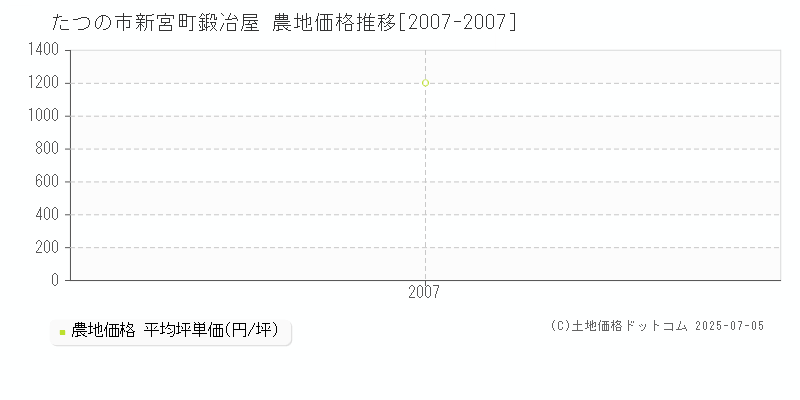 新宮町鍛冶屋(たつの市)の農地価格推移グラフ(坪単価)[2007-2007年]