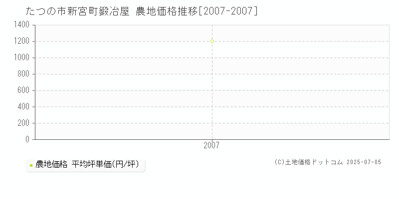 たつの市新宮町鍛冶屋の農地価格推移グラフ 