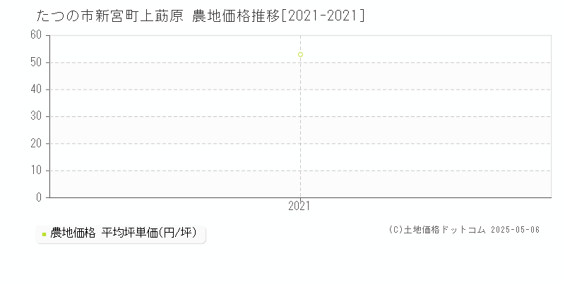 新宮町上莇原(たつの市)の農地価格推移グラフ(坪単価)[2021-2021年]
