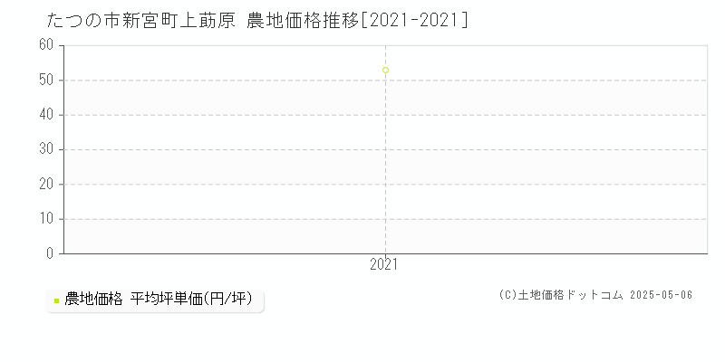 たつの市新宮町上莇原の農地価格推移グラフ 