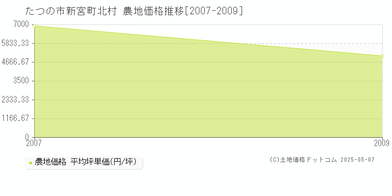 新宮町北村(たつの市)の農地価格推移グラフ(坪単価)[2007-2009年]