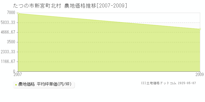 たつの市新宮町北村の農地価格推移グラフ 