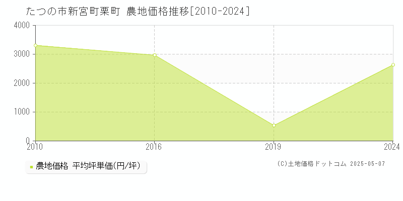 新宮町栗町(たつの市)の農地価格推移グラフ(坪単価)[2010-2024年]