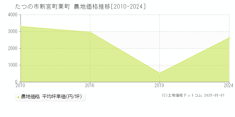 たつの市新宮町栗町の農地価格推移グラフ 