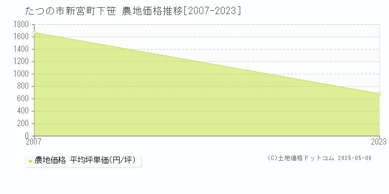 新宮町下笹(たつの市)の農地価格推移グラフ(坪単価)[2007-2023年]