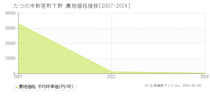 新宮町下野(たつの市)の農地価格推移グラフ(坪単価)[2007-2024年]