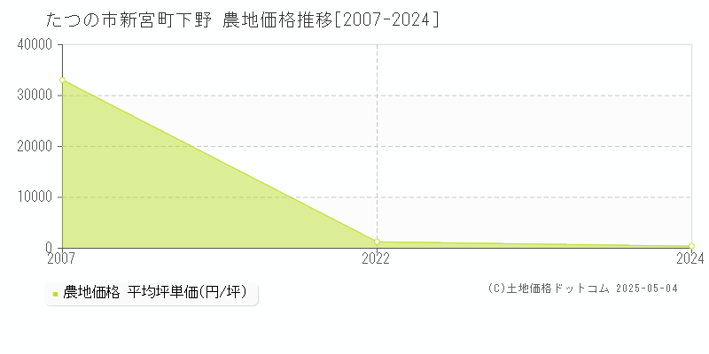 たつの市新宮町下野の農地価格推移グラフ 