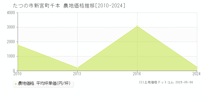 新宮町千本(たつの市)の農地価格推移グラフ(坪単価)[2010-2024年]