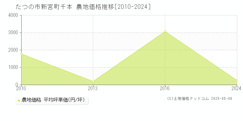 たつの市新宮町千本の農地価格推移グラフ 