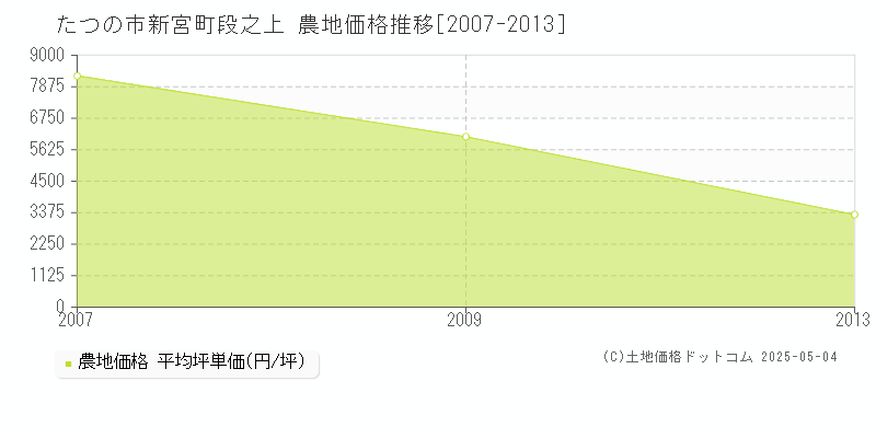 新宮町段之上(たつの市)の農地価格推移グラフ(坪単価)[2007-2013年]