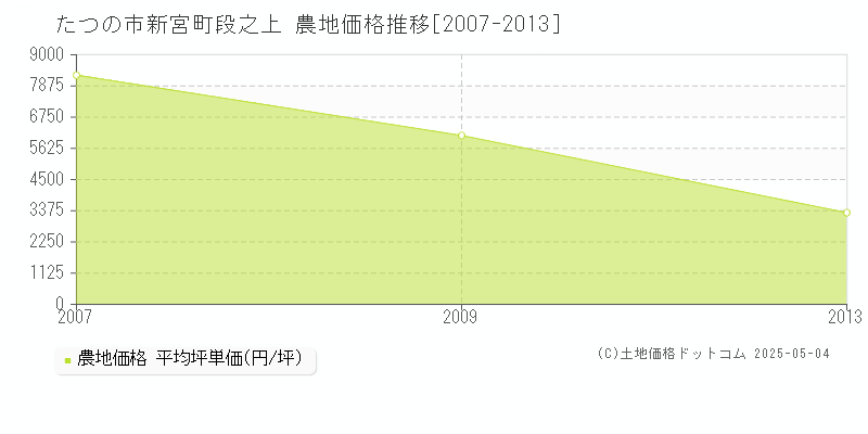 たつの市新宮町段之上の農地価格推移グラフ 