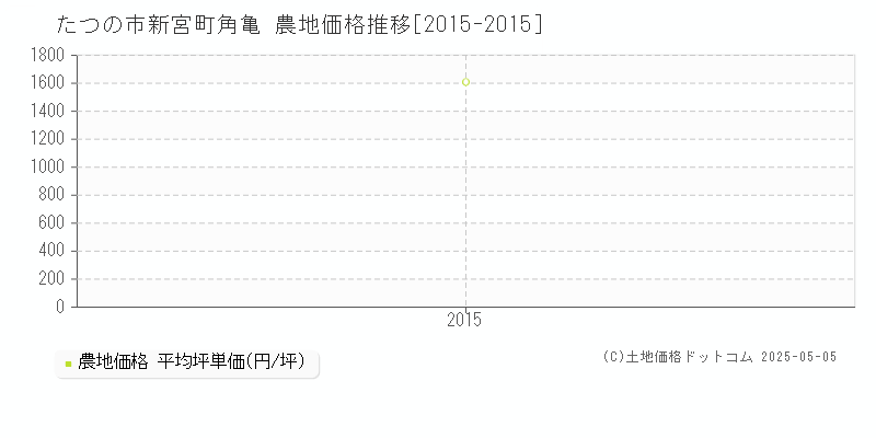 新宮町角亀(たつの市)の農地価格推移グラフ(坪単価)[2015-2015年]