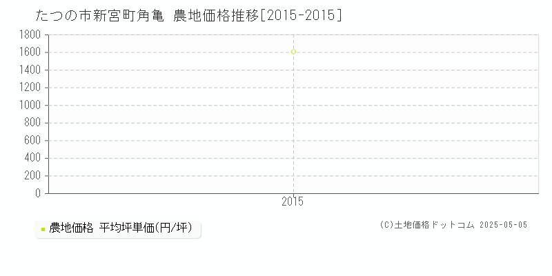 たつの市新宮町角亀の農地価格推移グラフ 