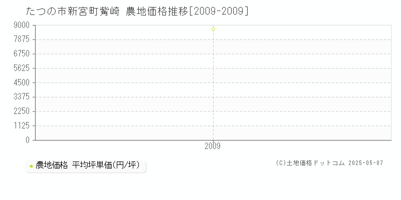 新宮町觜崎(たつの市)の農地価格推移グラフ(坪単価)[2009-2009年]