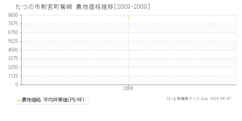 たつの市新宮町觜崎の農地価格推移グラフ 