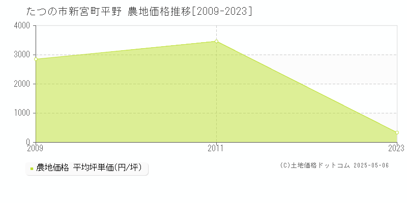 新宮町平野(たつの市)の農地価格推移グラフ(坪単価)[2009-2023年]