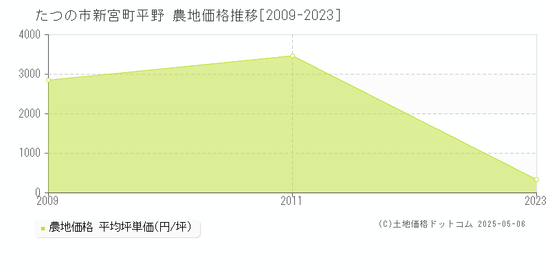 たつの市新宮町平野の農地価格推移グラフ 